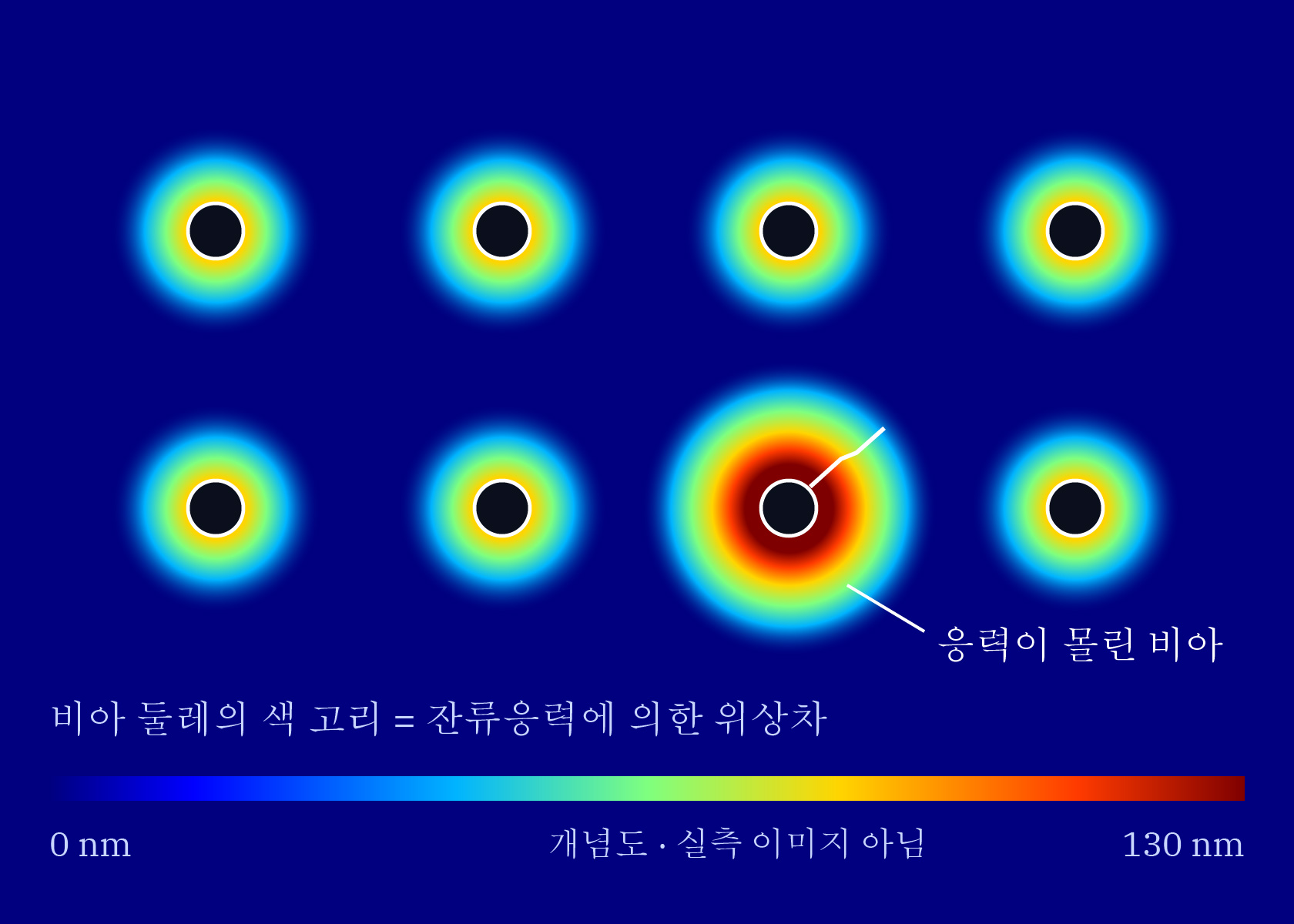 TGV 비아 둘레에 잔류응력이 색 고리로 나타나는 개념도. 한 비아에 응력이 몰려 있다